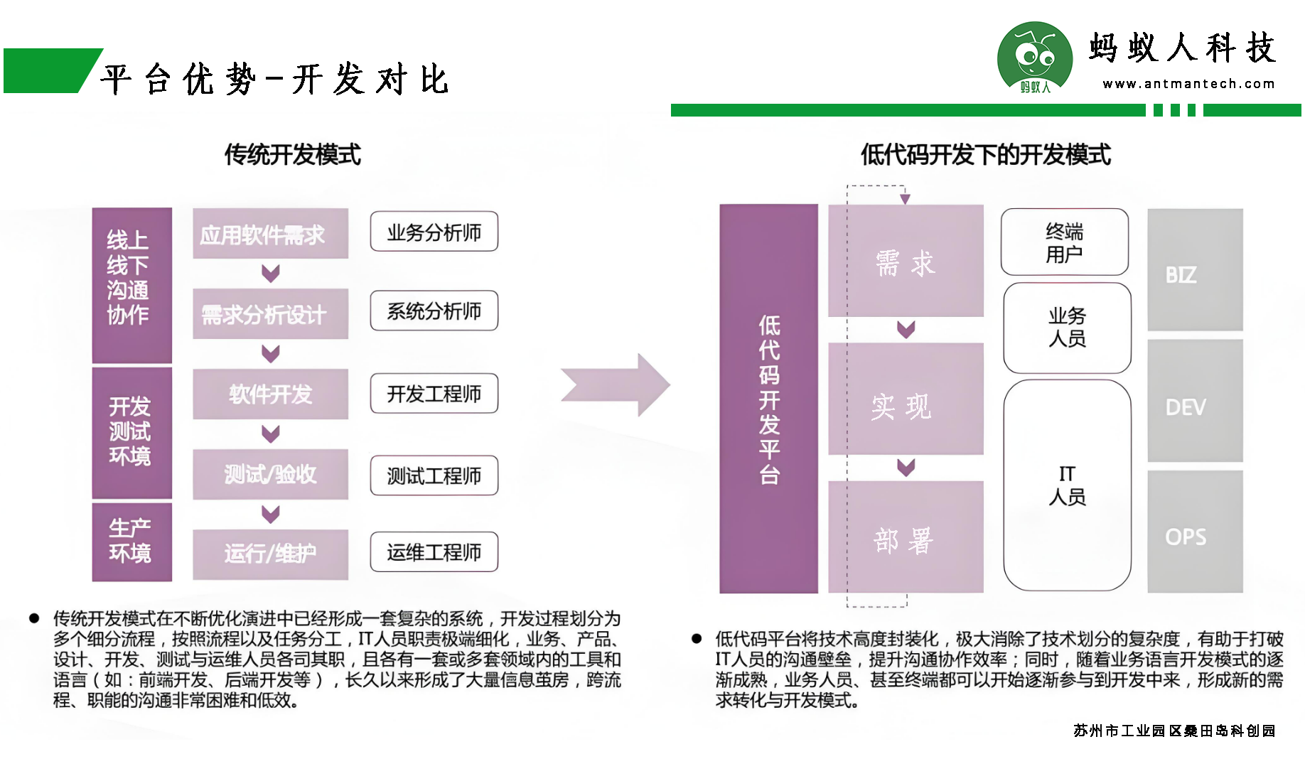 蚂蚁人低代码平台优势？帮助企业节省成本
